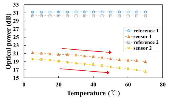 온도가 높아짐에 따른 광섬유 온도센서 시스템의 출력신호의 변화