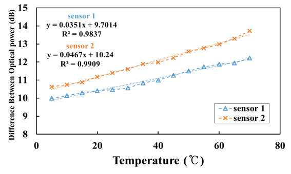 온도가 높아짐에 따른 광섬유 온도센서 시스템의 두 채널에서 측정한 광 파워 차이의 변화