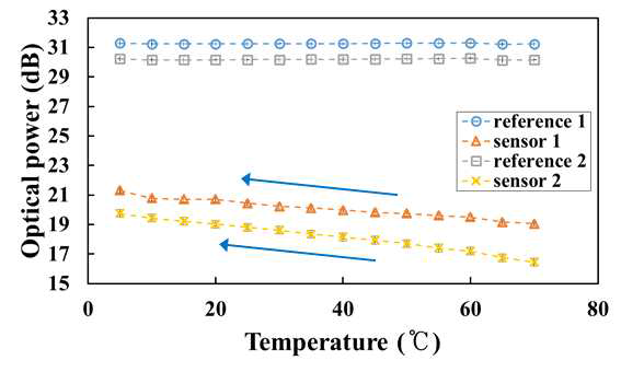 온도가 낮아짐에 따른 광섬유 온도센서 시스템의 출력신호의 변화