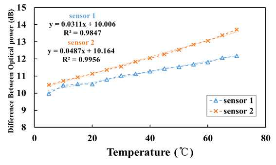 온도가 낮아짐에 따른 광섬유 온도센서 시스템의 두 채널에서 측정한 광 파워 차이의 변화