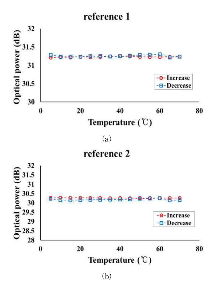온도 변화에 따른 (a) 채널 1과 (b) 채널 2의 기준 프로브의 출력신호 변화