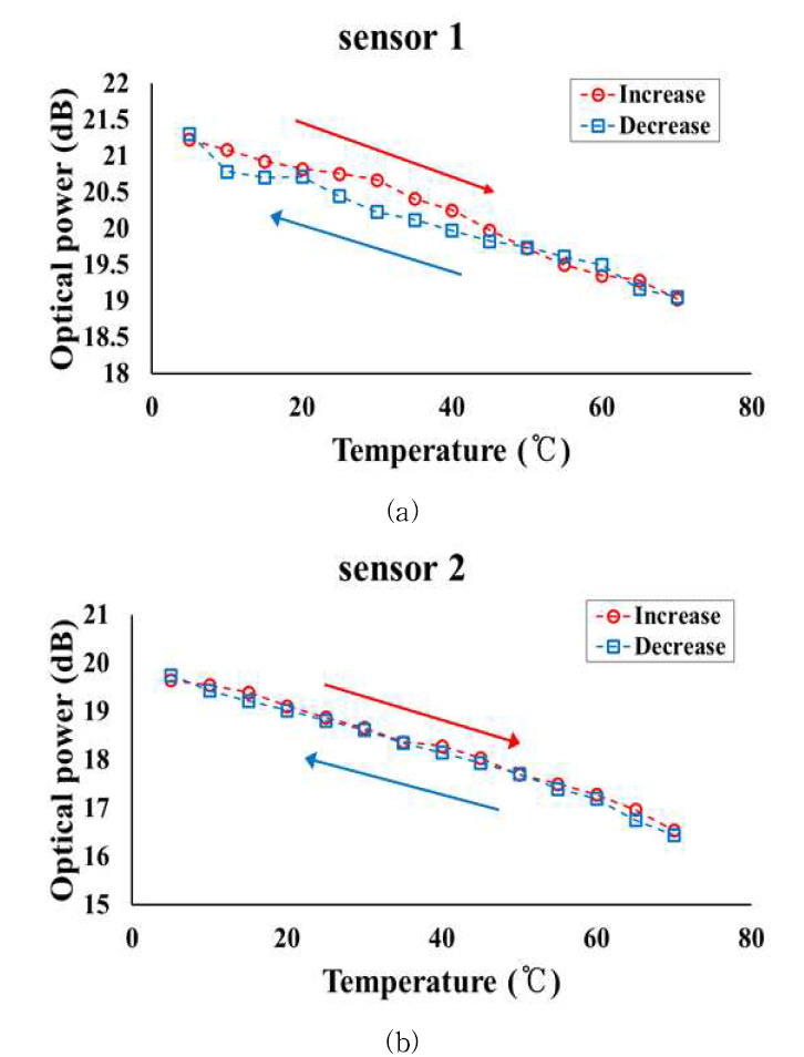온도 변화에 따른 (a) 채널 1과 (b) 채널 2의 감지 프로브의 출력신호 변화