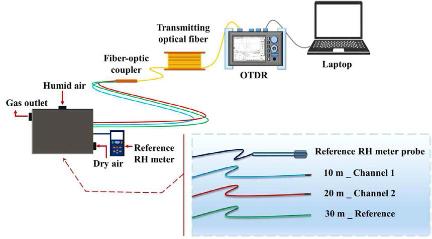 분포형 다채널 광섬유 습도센서의 성능평가를 위한 실험구성