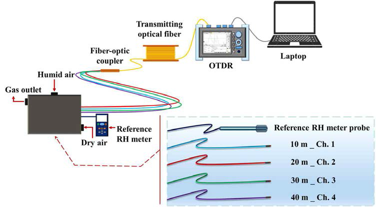 단일 모드 광섬유 기반의 다채널 습도센서 평가를 위한 실험 구성