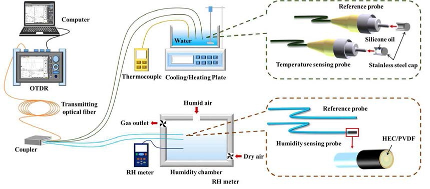 각 1개의 온도 감지 프로브와 기준 프로브 및 습도 감지 프로브와 기준 프로브로 구성된 분포형 다채널 광섬유 온/습도센서를 이용한 실험구성