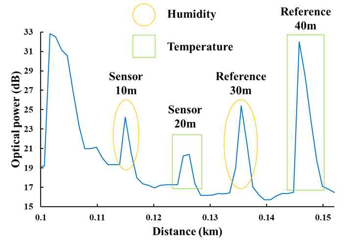 분포형 다채널 광섬유 온/습도센서를 연결한 OTDR의 출력 디스플레이
