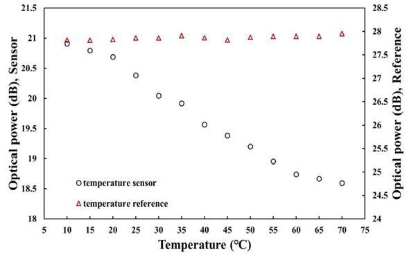 분포형 다채널 광섬유 온/습도센서에서 출력된 온도 변화에 따른 광섬유 온도 감지 프로브와 기준 프로브의 출력신호