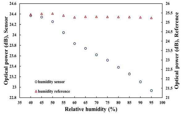 분포형 다채널 광섬유 온/습도센서에서 출력된 습도 변화에 따른 광섬유 습도 감지 프로브와 기준 프로브의 출력신호