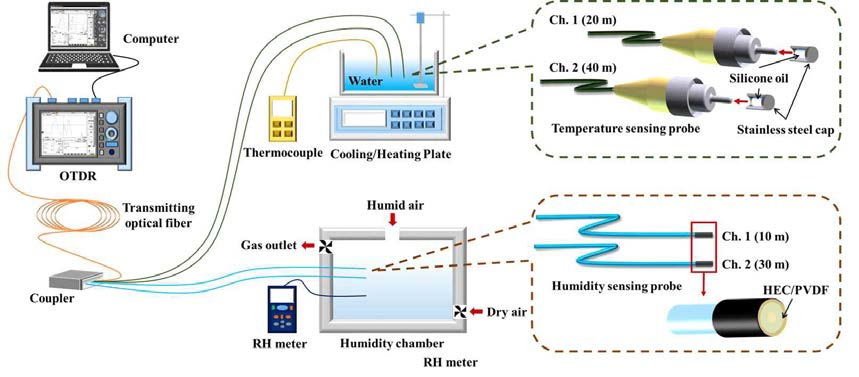 각 2개의 온도 감지 프로브와 습도 감지 프로브로 구성된 분포형 다채널 광섬유 온/습도센서를 이용한 실험구성