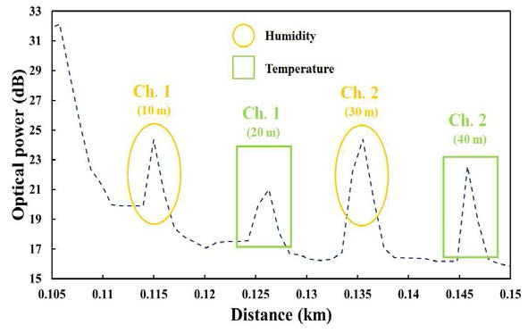 분포형 다채널 광섬유 온/습도센서를 연결한 OTDR의 출력 디스플레이