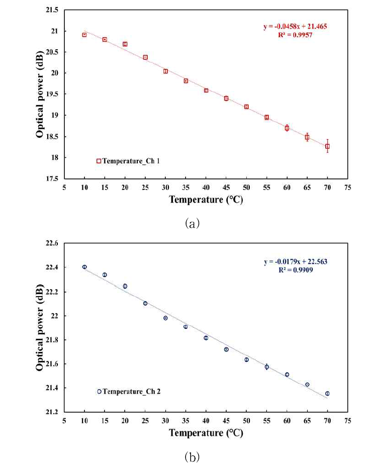 분포형 다채널 광섬유 온/습도센서에서 출력된 온도 변화에 따른 광섬유 온도 감지 프로브의 출력신호 (a) 채널 1, (b) 채널 2