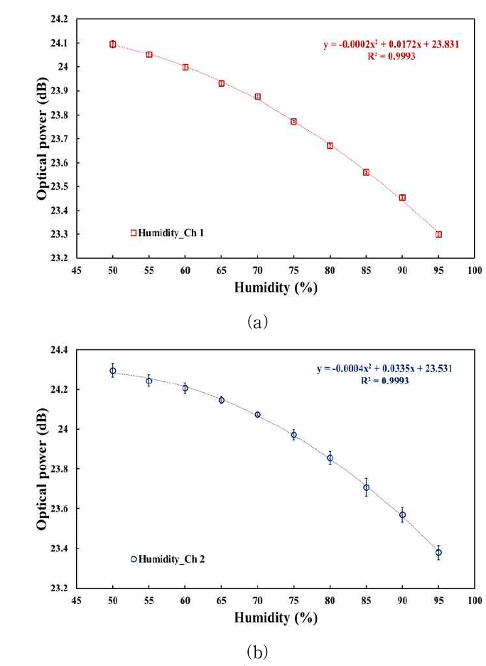 분포형 다채널 광섬유 온/습도센서에서 출력된 습도 변화에 따른 광섬유 습도 감지 프로브의 출력신호 (a) 채널 1, (b) 채널 2