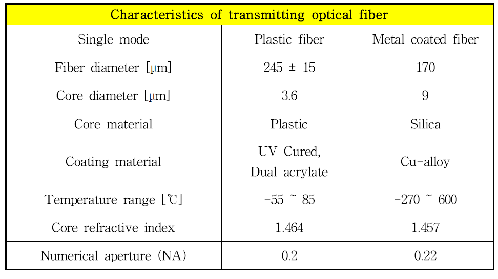 플라스틱 광섬유와 구리 코팅 광섬유의 물리적 특성