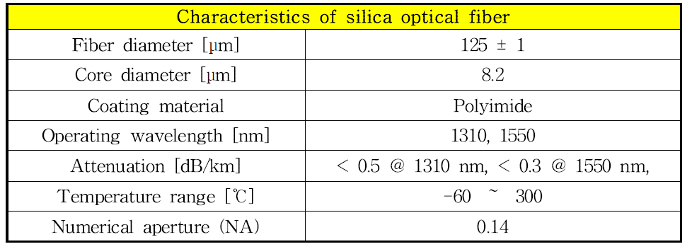 실리카 코어 광섬유의 물리적 특성