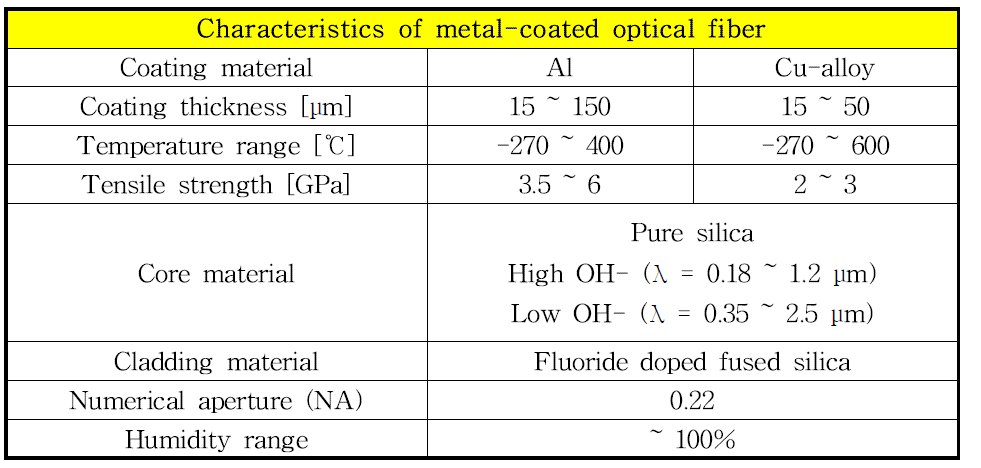 금속 코팅 광섬유의 물리적 특성