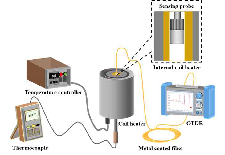 실리콘 오일 기반의 광섬유 센서를 이용한 고온상태의 온도 측정을 위한 실험구성