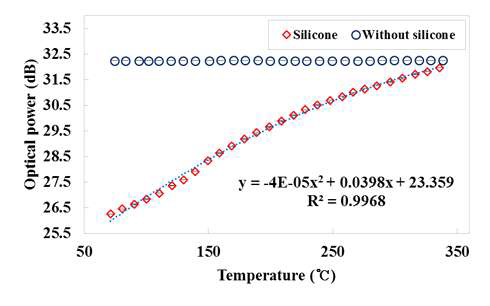 1,310 nm의 파장을 가지는 광원을 사용할 경우, 실리콘 오일 유·무에 따른 광섬유 온도센서의 출력신호 비교