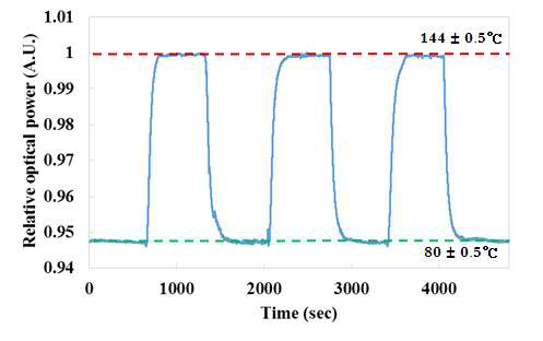 1,310 nm의 파장을 가지는 광원을 사용할 경우, 실리콘 오일 기반 광섬유 온도센서의 재현성