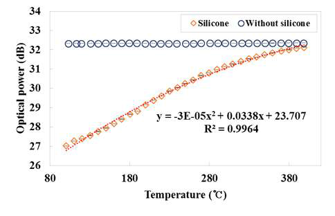 1,550 nm의 파장을 가지는 광원을 사용할 경우, 실리콘 오일 유·무에 따른 광섬유 온도센서의 출력신호 비교