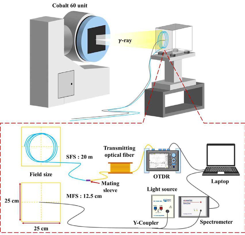 단일 및 다중 모드 광섬유의 내방사선 평가를 위한 실험 구성