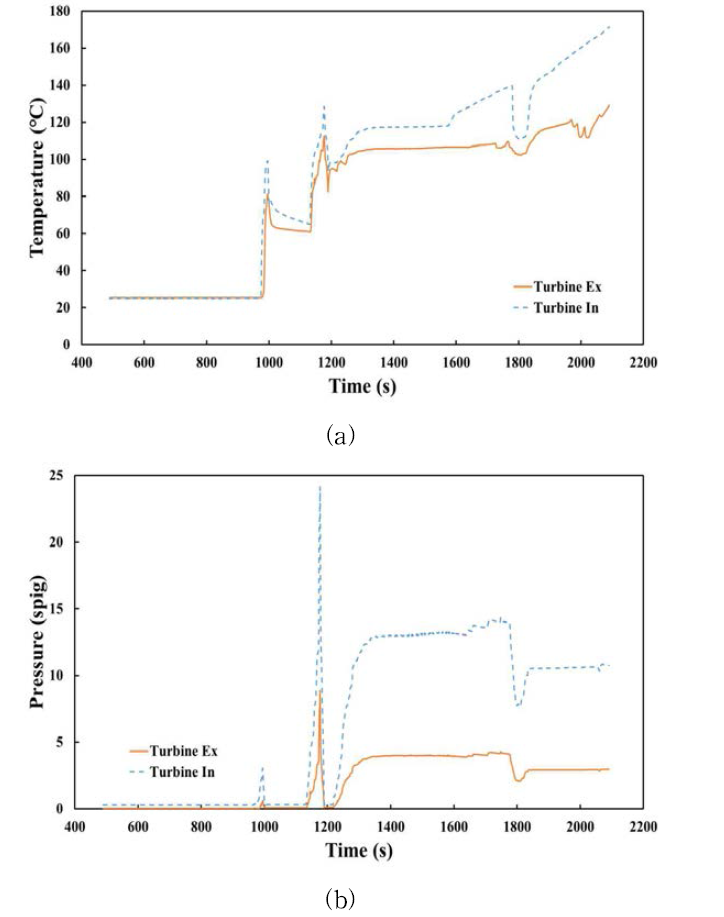 시간에 따라 변하는 랭킨 사이클 터빈의 안쪽과 바깥쪽 (a) 온도 및 (b) 압력