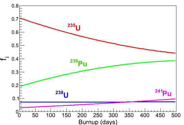 영광원자력 발전소의 원자로의 연료교환 후의 burnup 에 따른 4가지 주요 동위원소의 fission fraction