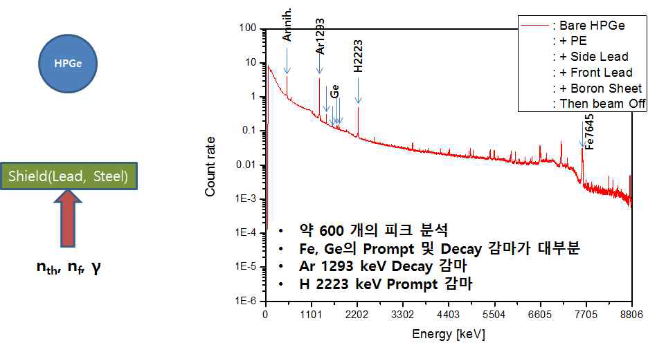 (Condition 1) Reinforcement of single layer of lead brick and the beam background spectrum