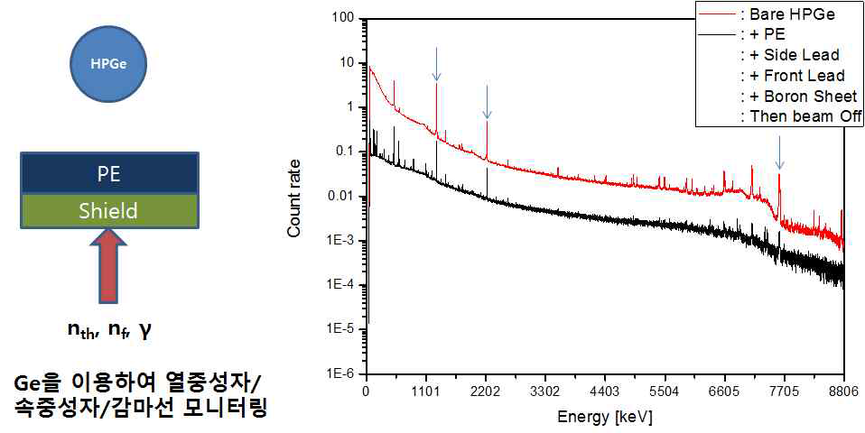 (Condition 2) Reinforcement of PE brick layer to the condition 1 and the beam background spectrum