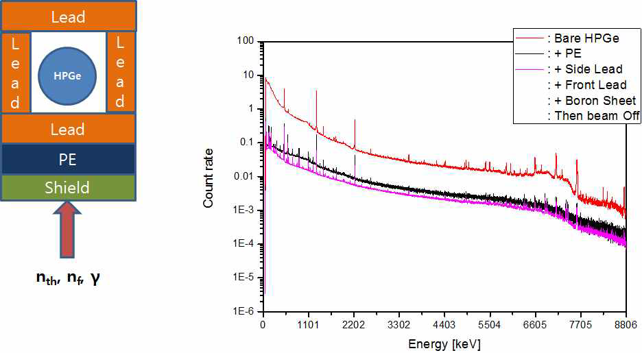 (Condition 3) Reinforcement of side lead brick layer to the condition 2 around the Ge crystal and the beam background spectrum