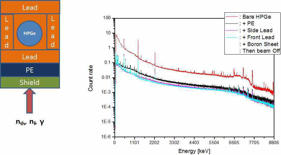 (Condition 4) Reinforcement of lead brick layer to the condition 3 in front of the Ge crystal and the beam background spectrum