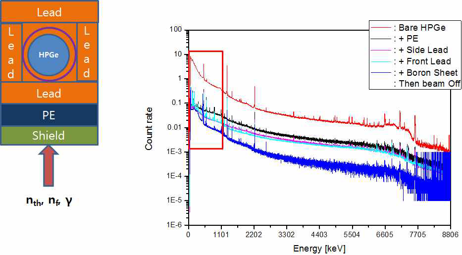 (Condition 5) Reinforcement of boron sheet to the condition 4 around the Ge crystal and the beam background spectrum