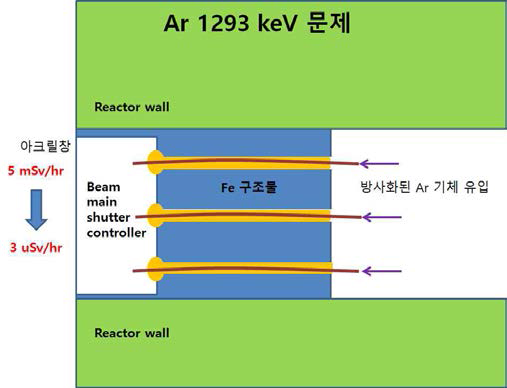 수지를 사용하여 주개폐기 컨트롤러 박스 로 유입되는 방사화된 Ar 기체의 유입을 막음