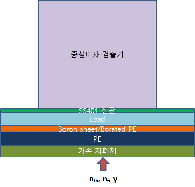 최적화된 중성미자 검출기 차폐체의 배치도