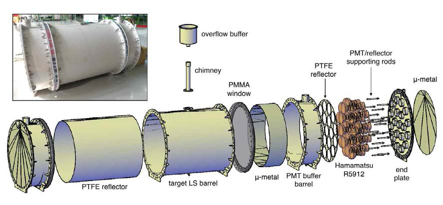 Exploded diagram of neutrino detector vessel. Inset picture is assembled neutrino detector