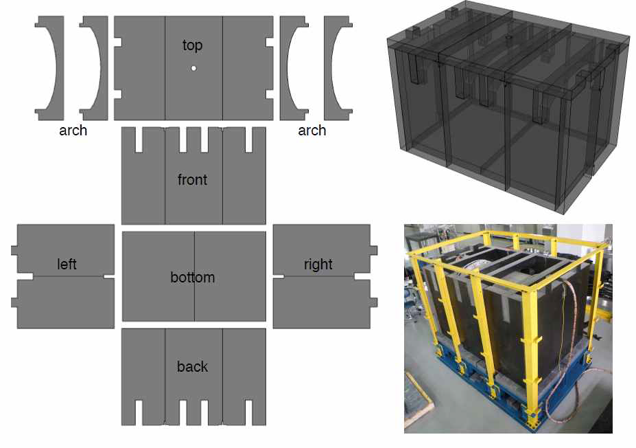 Diagram of B-PE structure. Arch shape of B-PE can support 3 tons of Pb blocks. Right bottom picture is the detector support structure and yellow painted beams are support structure for muon detectors, especially