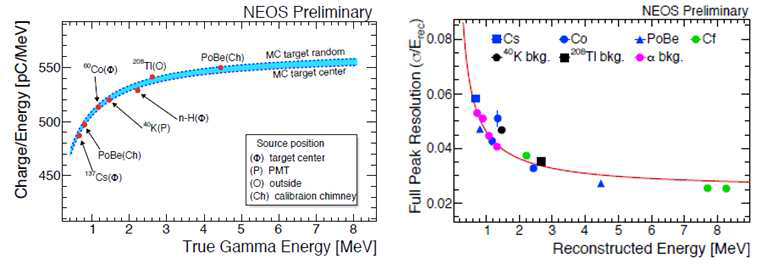 Detector response curve for energy calibration (left), Energy resolution curve (right)