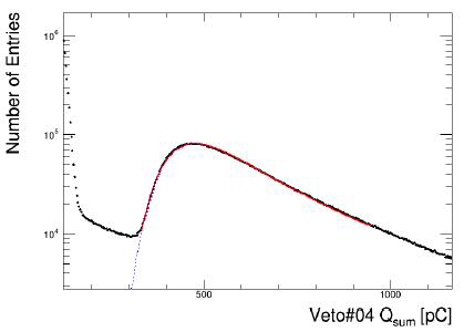 Charge distribution of a muon detector fitted with Landau function