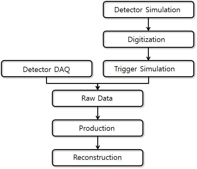 Schematic diagram for data flow