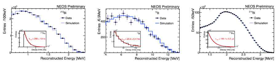 Comparison between data and simulation results with the electron energy distribution from radioactive beta decays