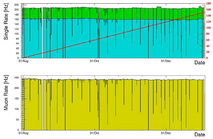 Target trigger (green) and single event (cyan) rate (upper), and muon event rate (bottom)