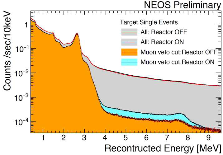 Energy distribution of target single event during reactor on/off