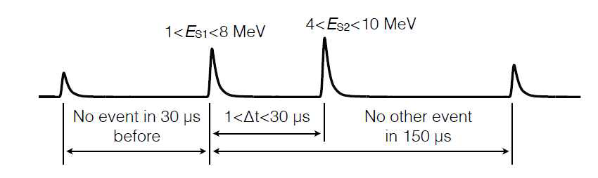 Criteria for reconstructing neutrino candidate where positron signal is represented by S1 and neutron signal by S2