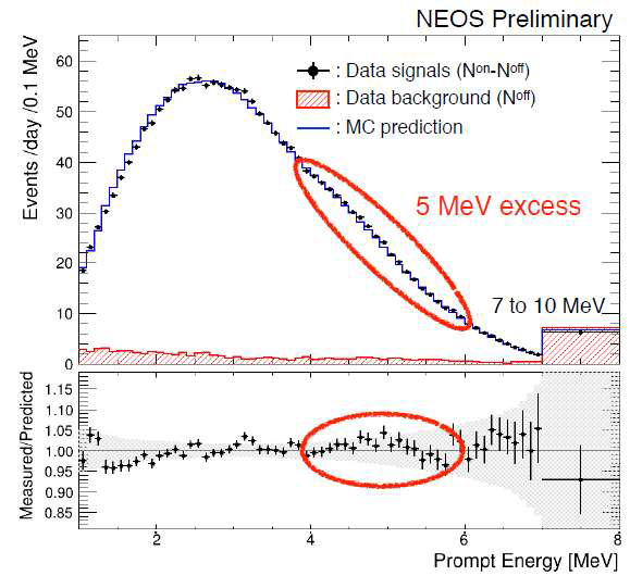 Reconstructed positron energy distribution with MC prediction (upper) and ratio of measurement and prediction (bottom)