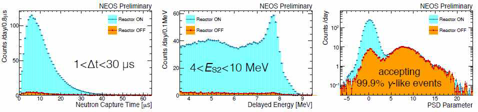 Comparison between reactor on/off, neutron capture time (left), neutron energy distribution (center), and PSD parameter (right)