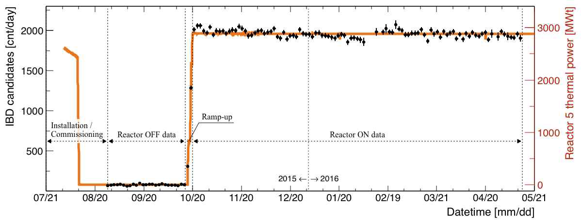 The daily IBD rate. The dots with error bars represent observed IBD rates, and the red line is the thermal power reported by Hanbit nuclear power plant