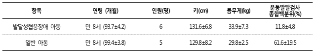 발달성협응장애 아동 및 일반 아동의 특성 및 점수