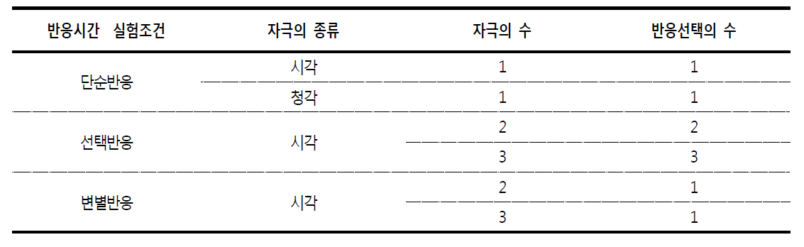 실험 조건에 따른 자극의 종류와 자극-반응 선택 대안의 수