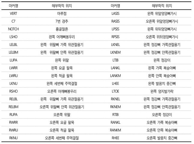 마커 부착 위치