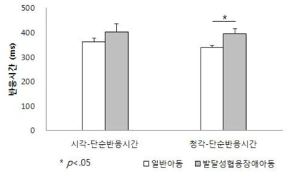 감각정보의 종류에 따른 집단별 단순반응시간 차이