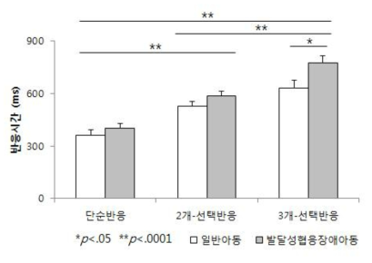 자극의 수에 따른 집단별 선택반응시간의 차이